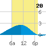 Wolf River tide chart for Friday, August 20, 2021