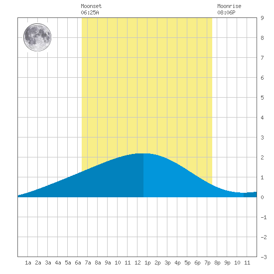 Wolf River tide chart for Sunday, August 22, 2021