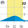 Wolf River tide chart for Sunday, August 22, 2021