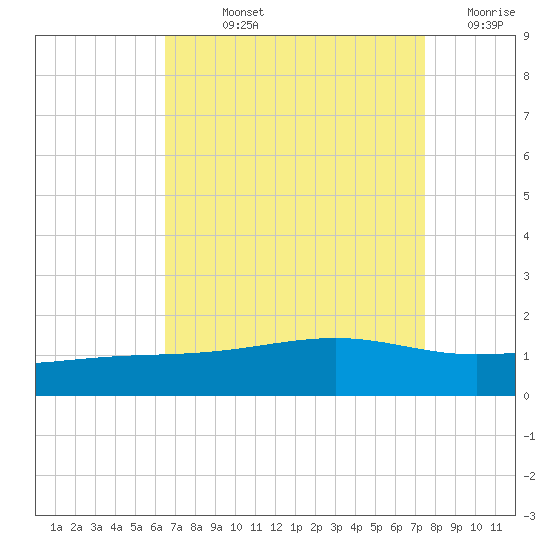 Wolf River tide chart for Wednesday, August 25, 2021
