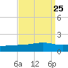 Wolf River tide chart for Wednesday, August 25, 2021