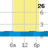 Wolf River tide chart for Thursday, August 26, 2021