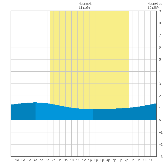 Wolf River tide chart for Friday, August 27, 2021