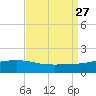 Wolf River tide chart for Friday, August 27, 2021