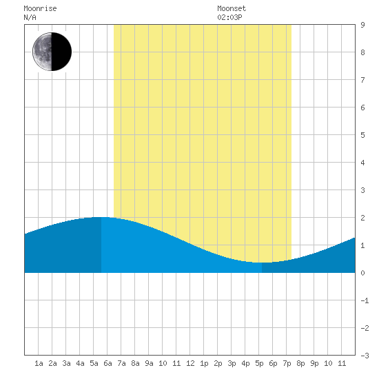 Wolf River tide chart for Monday, August 30, 2021