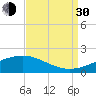 Wolf River tide chart for Monday, August 30, 2021