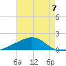 Wolf River tide chart for Saturday, August 7, 2021