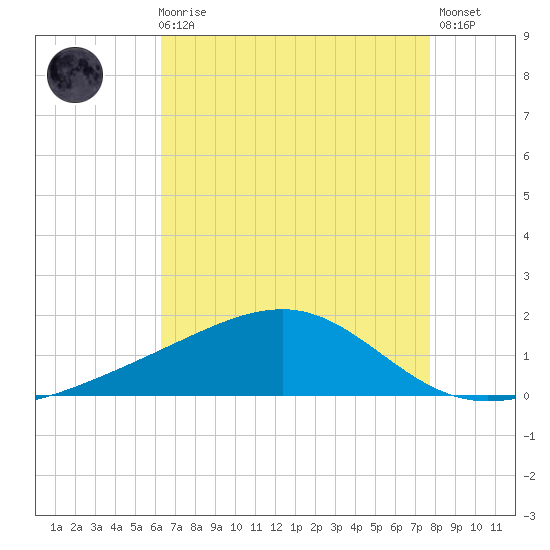 Wolf River tide chart for Sunday, August 8, 2021