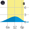 Wolf River tide chart for Sunday, August 8, 2021