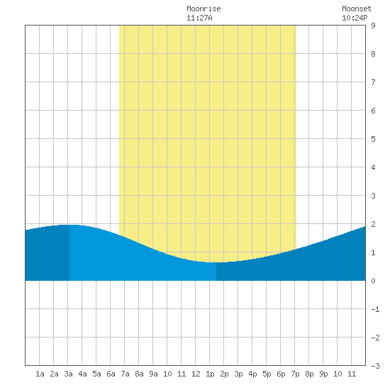 Wolf River tide chart for Saturday, September 11, 2021