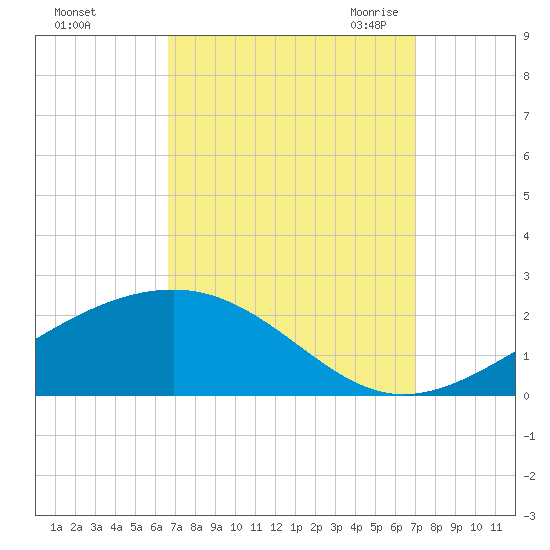 Wolf River tide chart for Wednesday, September 15, 2021
