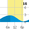 Wolf River tide chart for Thursday, September 16, 2021