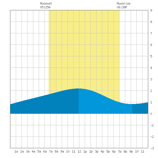 Wolf River tide chart for Sunday, September 19, 2021