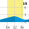 Wolf River tide chart for Sunday, September 19, 2021
