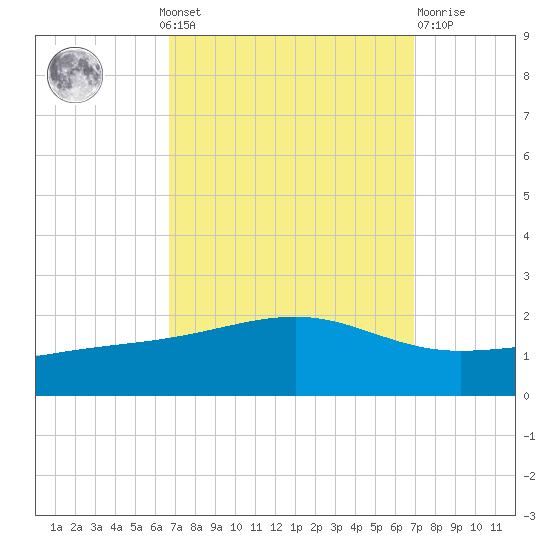 Wolf River tide chart for Monday, September 20, 2021