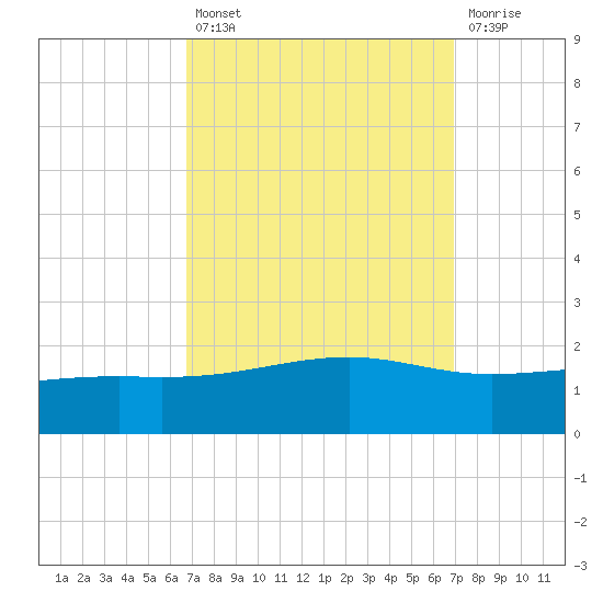 Wolf River tide chart for Tuesday, September 21, 2021