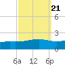 Wolf River tide chart for Tuesday, September 21, 2021
