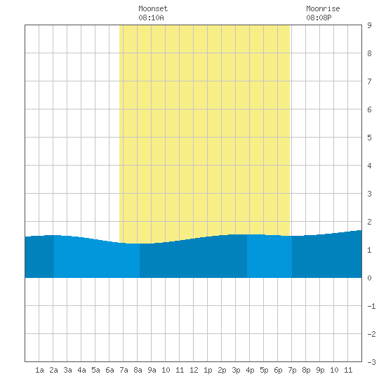 Wolf River tide chart for Wednesday, September 22, 2021