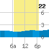 Wolf River tide chart for Wednesday, September 22, 2021
