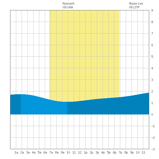 Wolf River tide chart for Thursday, September 23, 2021