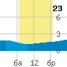 Wolf River tide chart for Thursday, September 23, 2021