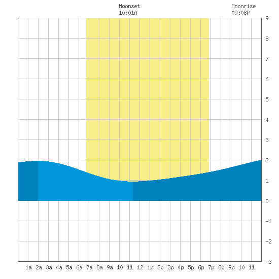 Wolf River tide chart for Friday, September 24, 2021