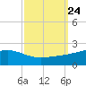 Wolf River tide chart for Friday, September 24, 2021