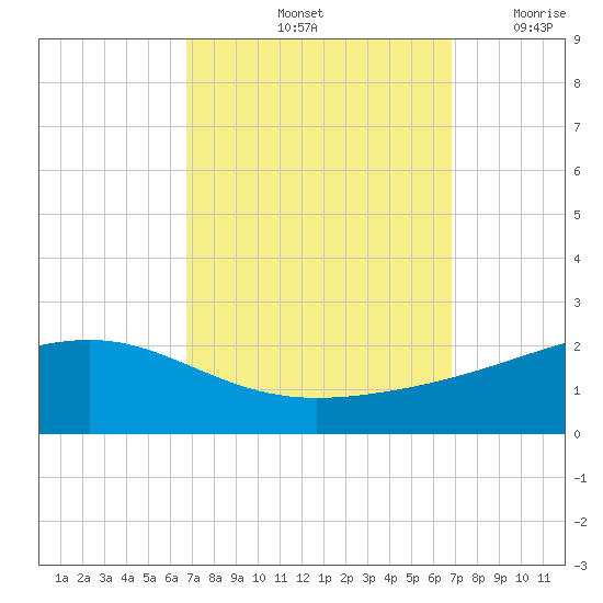Wolf River tide chart for Saturday, September 25, 2021