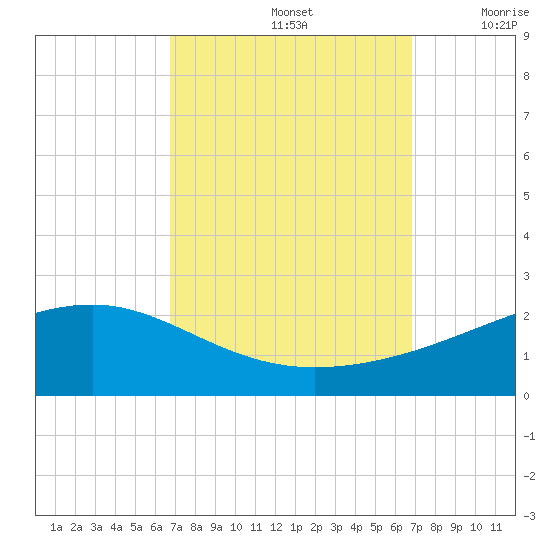 Wolf River tide chart for Sunday, September 26, 2021