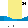 Wolf River tide chart for Sunday, September 26, 2021