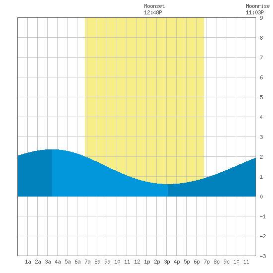 Wolf River tide chart for Monday, September 27, 2021