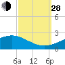 Wolf River tide chart for Tuesday, September 28, 2021