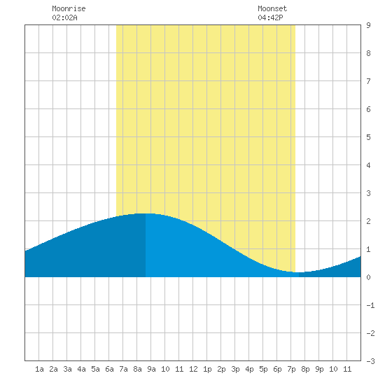 Wolf River tide chart for Thursday, September 2, 2021