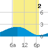 Wolf River tide chart for Thursday, September 2, 2021