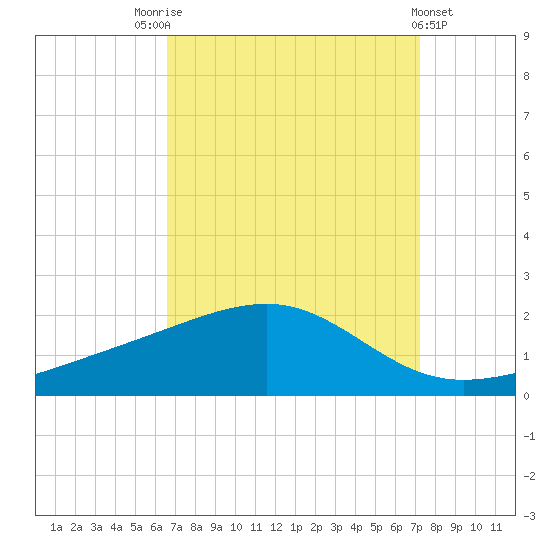 Wolf River tide chart for Sunday, September 5, 2021