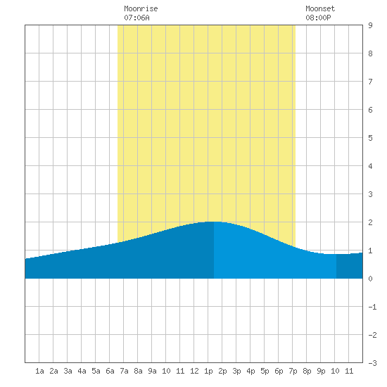 Wolf River tide chart for Tuesday, September 7, 2021
