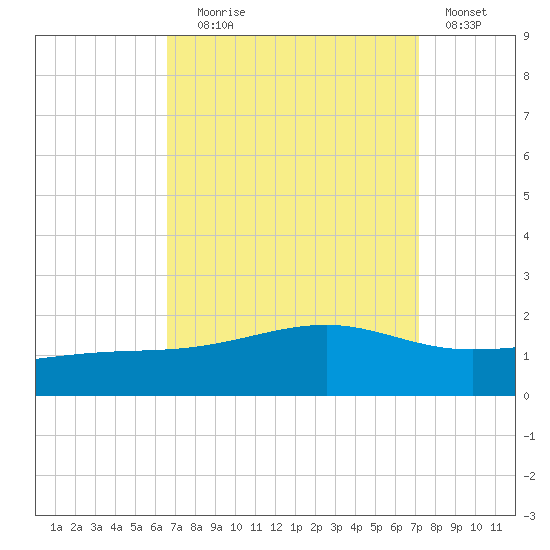 Wolf River tide chart for Wednesday, September 8, 2021