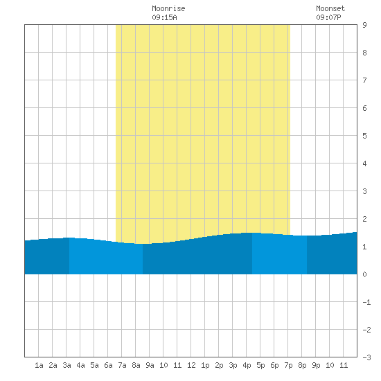 Wolf River tide chart for Thursday, September 9, 2021