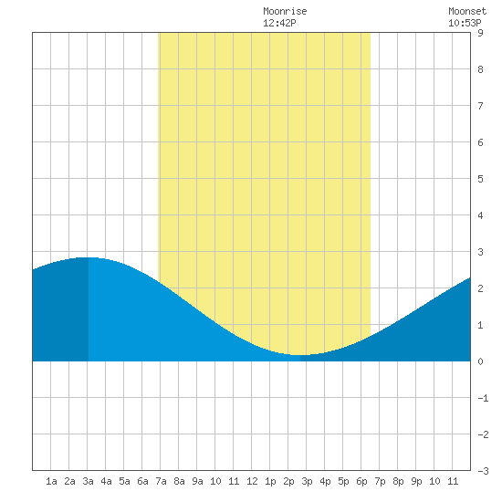 Wolf River tide chart for Monday, October 11, 2021