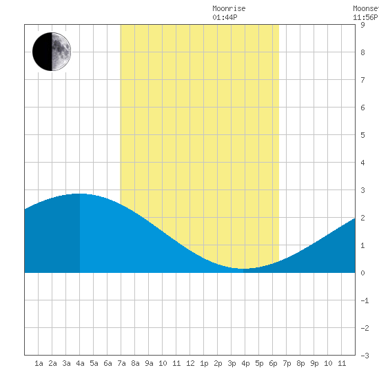 Wolf River tide chart for Tuesday, October 12, 2021