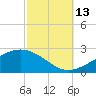Wolf River tide chart for Wednesday, October 13, 2021