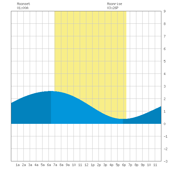 Wolf River tide chart for Thursday, October 14, 2021