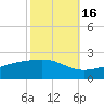 Wolf River tide chart for Saturday, October 16, 2021