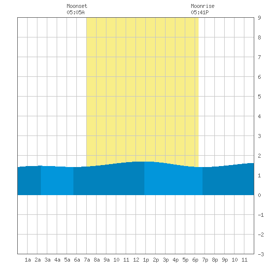 Wolf River tide chart for Monday, October 18, 2021