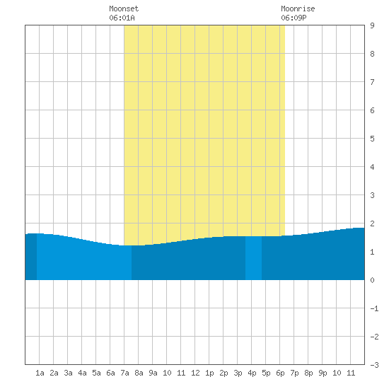 Wolf River tide chart for Tuesday, October 19, 2021