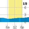 Wolf River tide chart for Tuesday, October 19, 2021