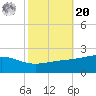 Wolf River tide chart for Wednesday, October 20, 2021