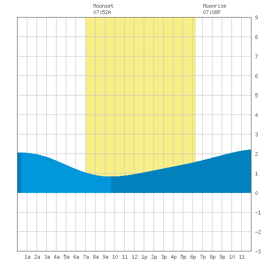 Wolf River tide chart for Thursday, October 21, 2021