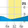 Wolf River tide chart for Thursday, October 21, 2021
