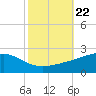 Wolf River tide chart for Friday, October 22, 2021
